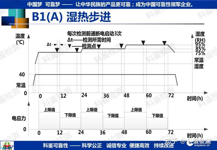 可靠性强化试验技术推广(图36) 可靠性强化试验技术推广(图36)
