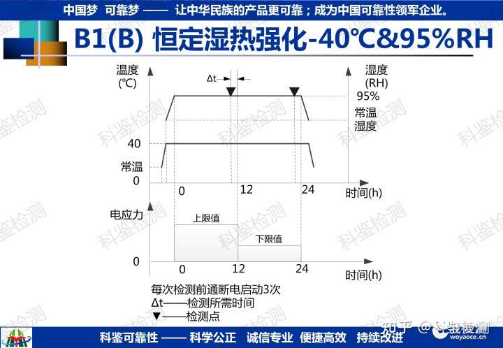 可靠性强化试验技术推广(图37) 可靠性强化试验技术推广(图37)