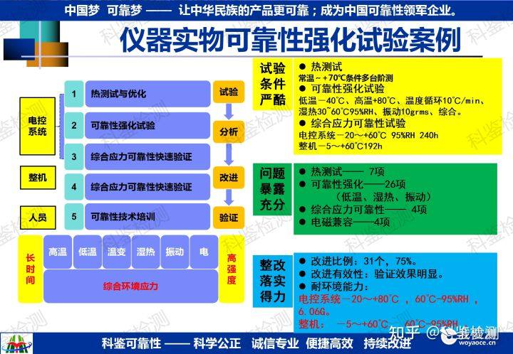可靠性强化试验技术推广(图41) 可靠性强化试验技术推广(图41)