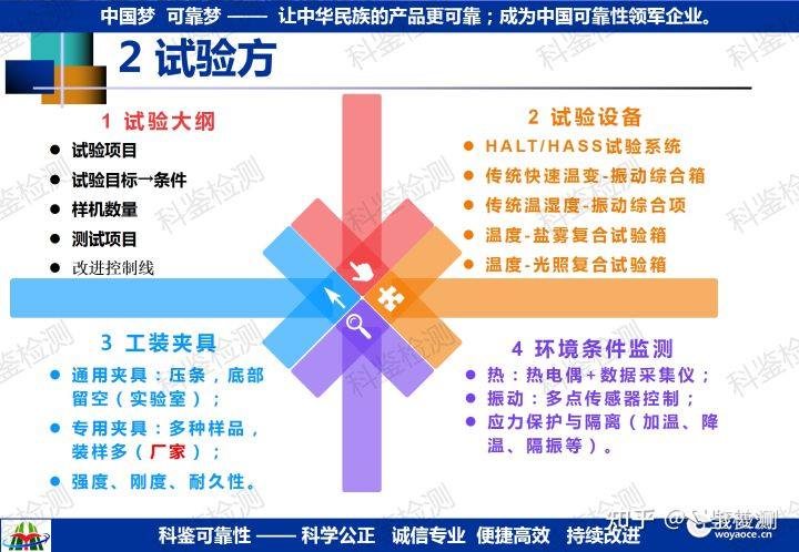 可靠性强化试验技术推广(图45) 可靠性强化试验技术推广(图45)