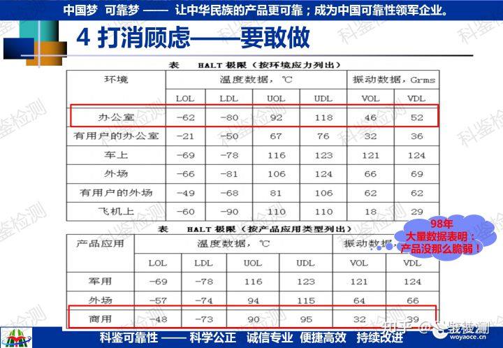 可靠性强化试验技术推广(图47) 可靠性强化试验技术推广(图47)