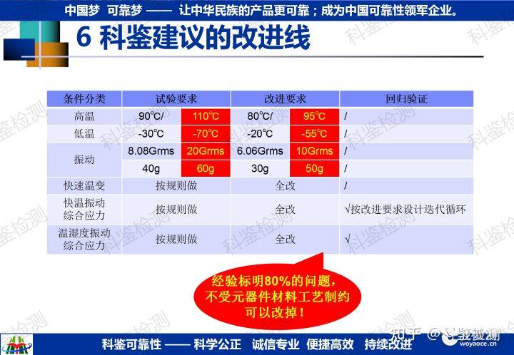 可靠性强化试验技术推广(图49) 可靠性强化试验技术推广(图49)