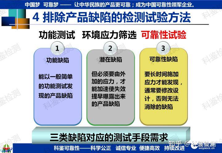 可靠性快速提升测试技术(图3) 可靠性快速提升测试技术(图3)