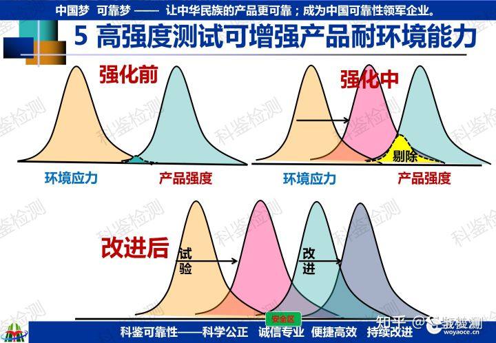 可靠性快速提升测试技术(图4) 可靠性快速提升测试技术(图4)