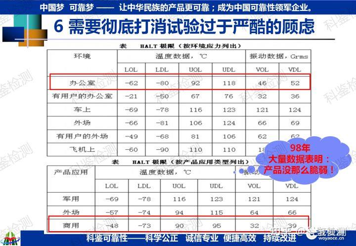可靠性快速提升测试技术(图5) 可靠性快速提升测试技术(图5)