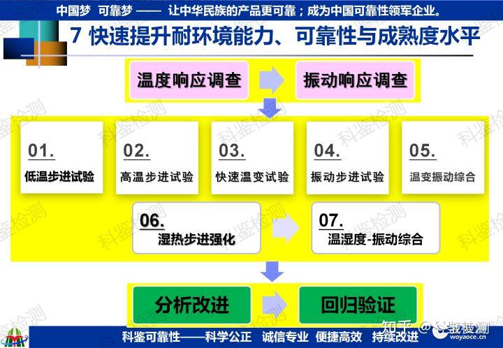 可靠性快速提升测试技术(图7) 可靠性快速提升测试技术(图7)