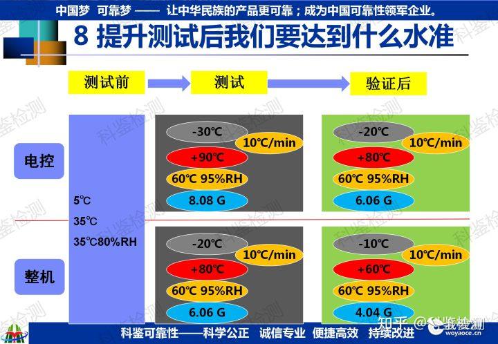 可靠性快速提升测试技术(图8) 可靠性快速提升测试技术(图8)