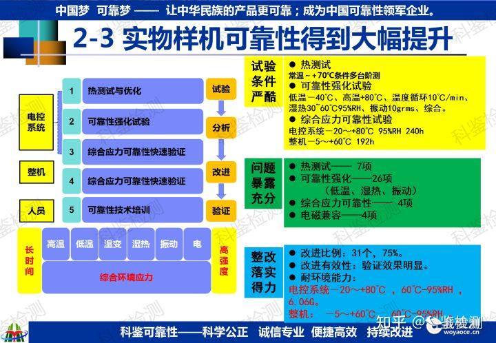 可靠性快速提升测试技术(图16) 可靠性快速提升测试技术(图16)