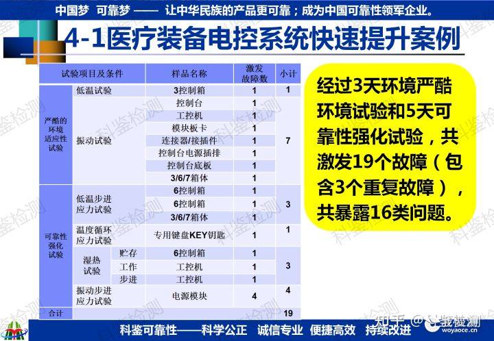 可靠性快速提升测试技术(图18) 可靠性快速提升测试技术(图18)