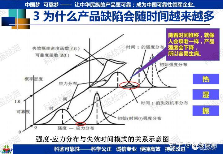 可靠性快速提升测试技术(图21) 可靠性快速提升测试技术(图21)