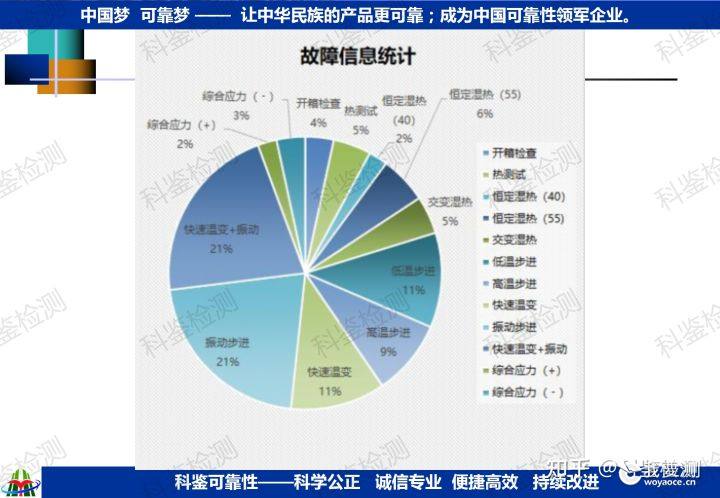可靠性快速提升测试技术(图23) 可靠性快速提升测试技术(图23)