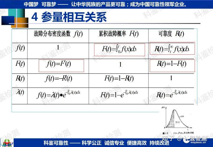 如何确定研发新品的可靠性指标?(图9) 如何确定研发新品的可靠性指标?(图9)