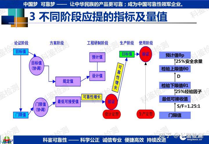 如何确定研发新品的可靠性指标?(图17) 如何确定研发新品的可靠性指标?(图17)