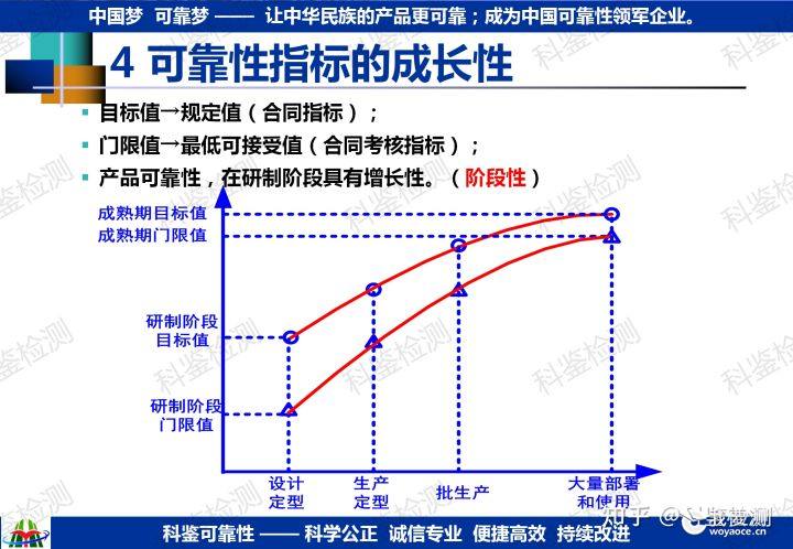 如何确定研发新品的可靠性指标?(图18) 如何确定研发新品的可靠性指标?(图18)