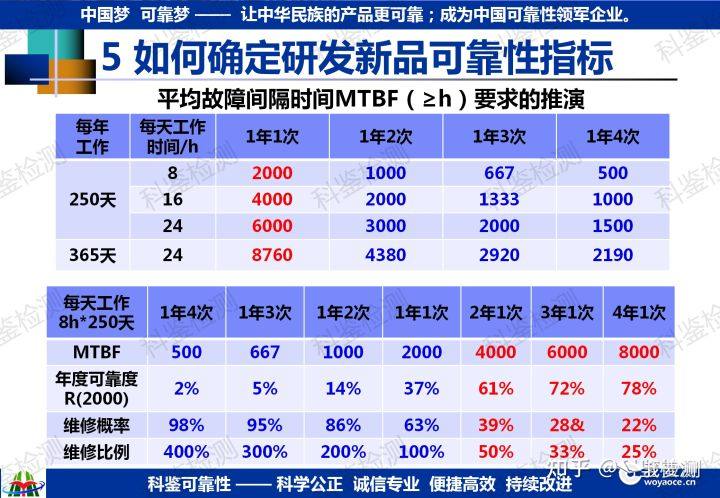 如何确定研发新品的可靠性指标?(图21) 如何确定研发新品的可靠性指标?(图21)