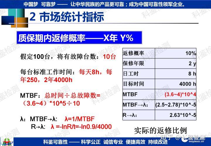 如何确定研发新品的可靠性指标?(图25) 如何确定研发新品的可靠性指标?(图25)