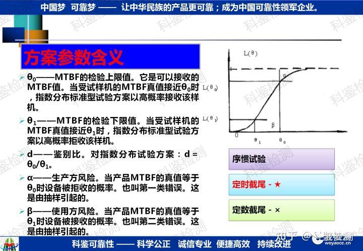 可靠性指教验证方法(图2) 可靠性指教验证方法(图2)