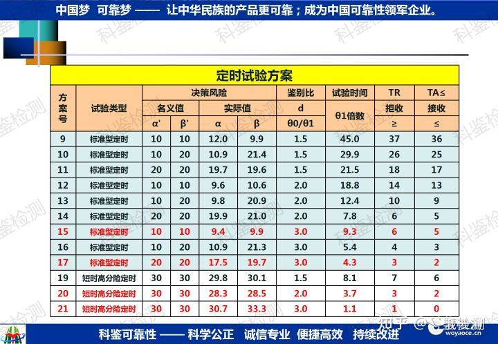 可靠性指教验证方法(图3) 可靠性指教验证方法(图3)