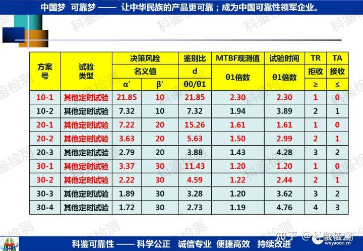 可靠性指教验证方法(图7) 可靠性指教验证方法(图7)
