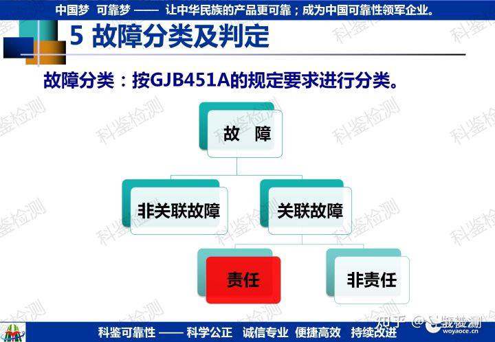 可靠性指教验证方法(图8) 可靠性指教验证方法(图8)
