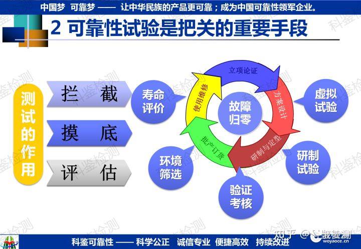 可靠性指教验证方法(图17) 可靠性指教验证方法(图17)