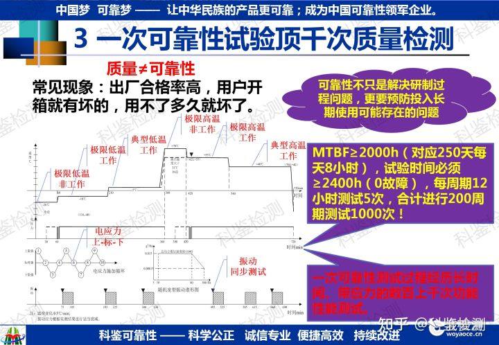 可靠性指教验证方法(图18) 可靠性指教验证方法(图18)