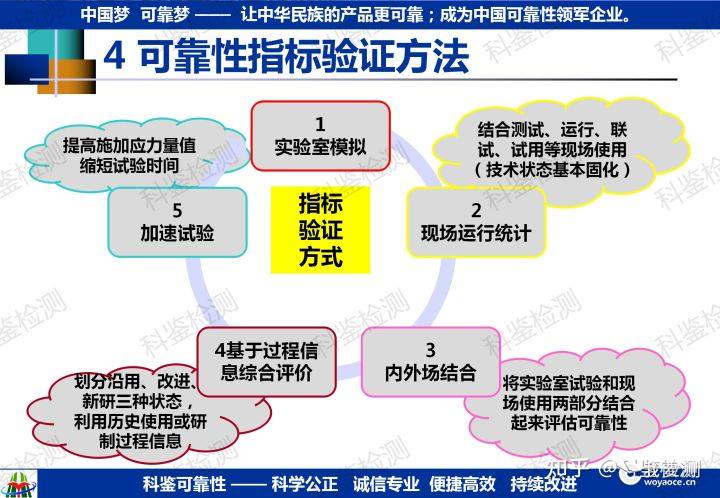 可靠性指教验证方法(图19) 可靠性指教验证方法(图19)