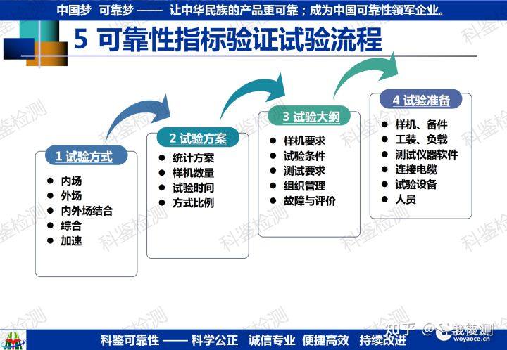 可靠性指教验证方法(图20) 可靠性指教验证方法(图20)