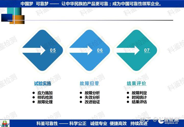 可靠性指教验证方法(图21) 可靠性指教验证方法(图21)