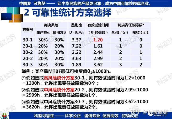 可靠性指教验证方法(图24) 可靠性指教验证方法(图24)