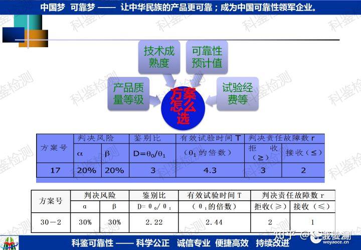 可靠性指教验证方法(图25) 可靠性指教验证方法(图25)