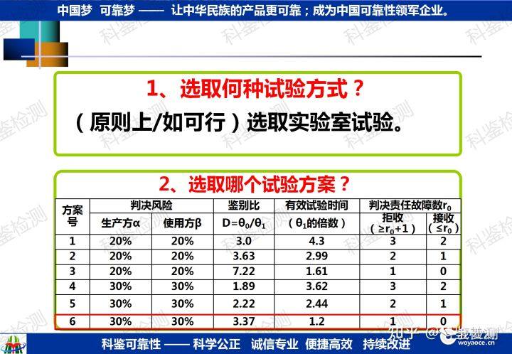 可靠性指教验证方法(图28) 可靠性指教验证方法(图28)