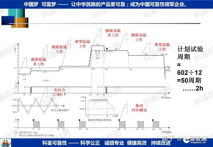可靠性指教验证方法(图31) 可靠性指教验证方法(图31)