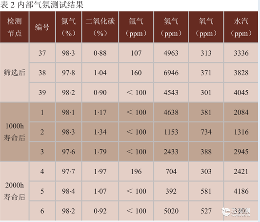 小尺寸器件气密性封装工艺的水汽控制(图3) 小尺寸器件气密性封装工艺的水汽控制(图3)