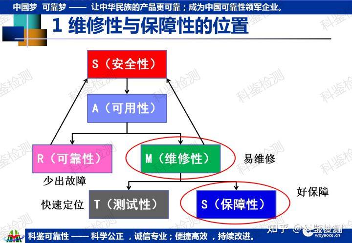 科鉴可靠性课程—维修与保障工程(图3) 科鉴可靠性课程—维修与保障工程(图3)