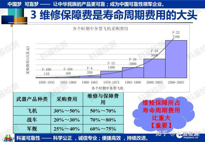 科鉴可靠性课程—维修与保障工程(图5) 科鉴可靠性课程—维修与保障工程(图5)