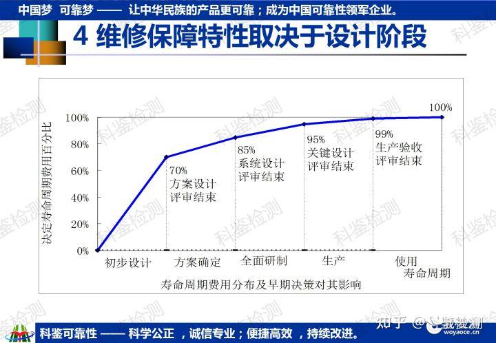 科鉴可靠性课程—维修与保障工程(图6) 科鉴可靠性课程—维修与保障工程(图6)