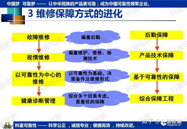 科鉴可靠性课程—维修与保障工程(图16) 科鉴可靠性课程—维修与保障工程(图16)