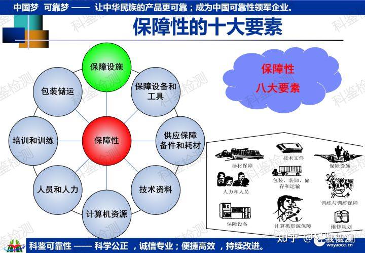 科鉴可靠性课程—维修与保障工程(图37) 科鉴可靠性课程—维修与保障工程(图37)
