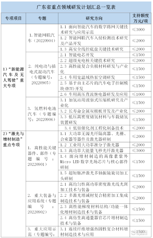 必看！2022年1-4月重点科技项目正式申报通知及申报指南情况汇总