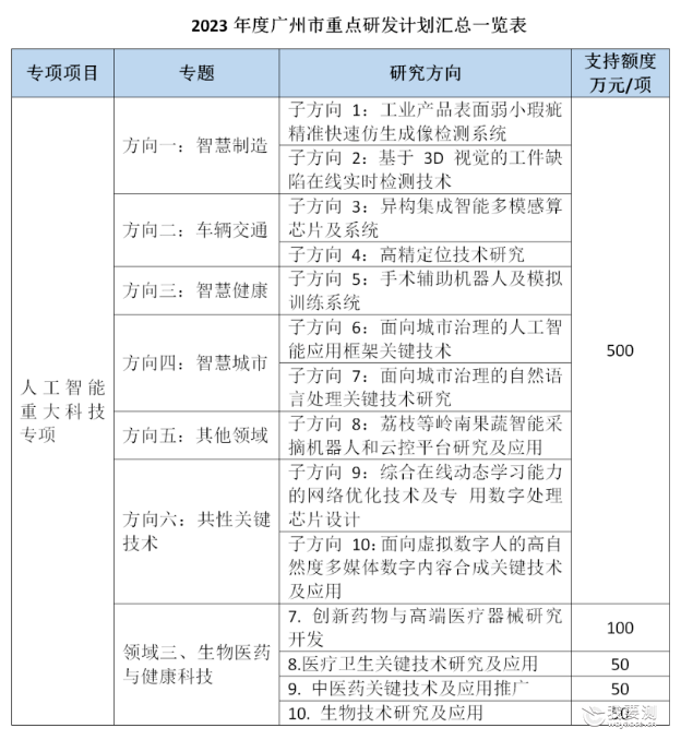 必看!2022年1-4月重点科技项目正式申报通知及申报指南情况汇总(图3) 必看!2022年1-4月重点科技项目正式申报通知及申报指南情况汇总(图3)