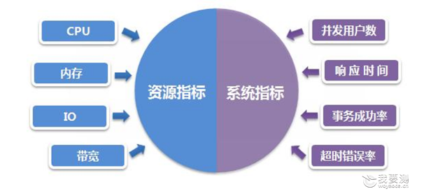软件性能测试的重要指标