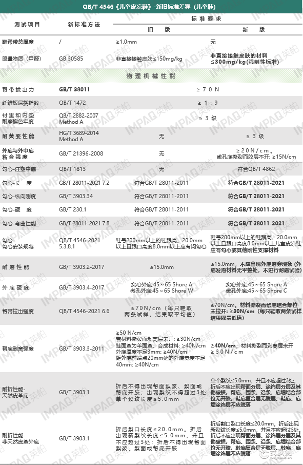 消费品检测 | 新标解读 | QB/T 4546-2021 《儿童皮凉鞋》