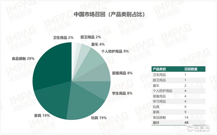 独家 | 2022 第一季度国内外市场（轻工类）产品召回案例及数据分析