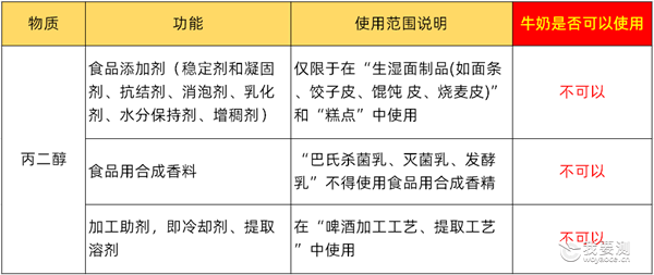 探讨：牛奶中的丙二醇从哪儿来？