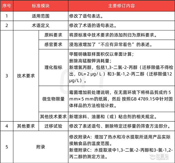 注意！食品接触用纸制品与竹木制品的最新标准已发布 
