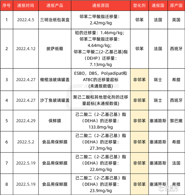 注意！非邻苯类塑化剂的风险逐渐显现