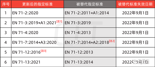 英国提议更新玩具安全法规的指定标准