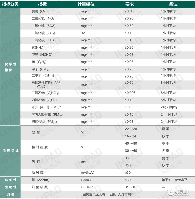 环境 | 标准更新解读 | GB/T 18883-2022室内空气质量标准（二）