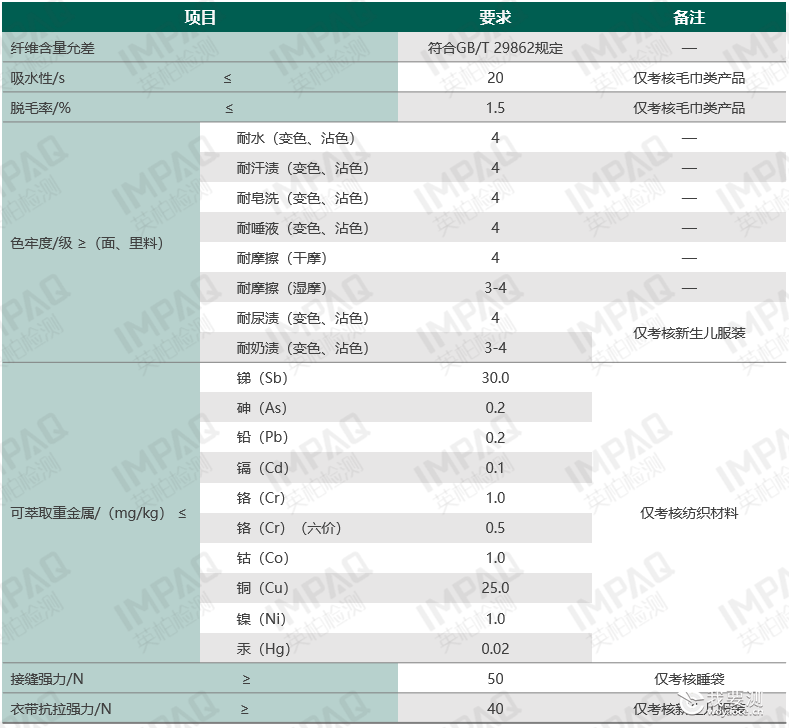 纺织品检测 |《新生儿纺织产品》标准更新解读